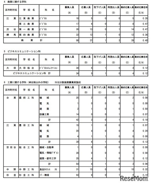 専門学科・単位制（定時制）の最終応募状況