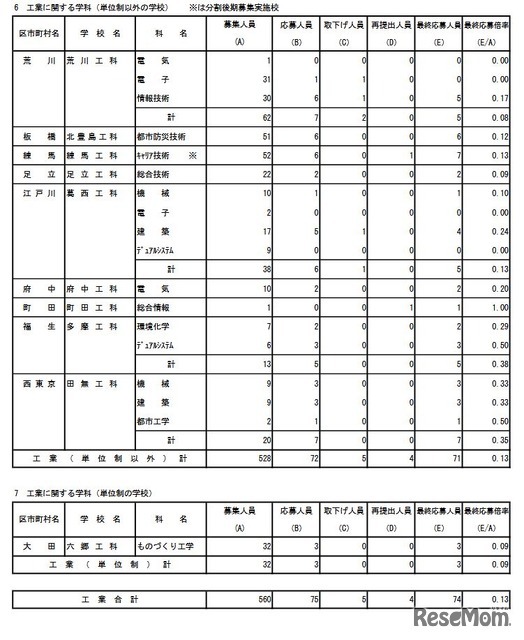 専門学科・単位制（定時制）の最終応募状況