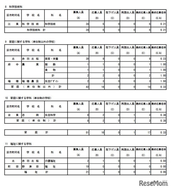 専門学科・単位制（定時制）の最終応募状況