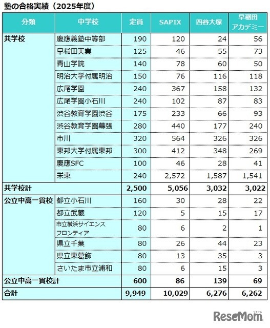 塾の合格実績（2025年度）共学校・公立中高一貫校