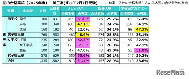 塾の合格実績（2025年度）御三家