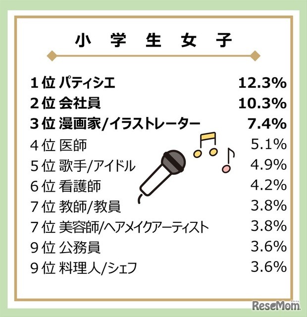 大人になったらなりたいもの（小学生女子）