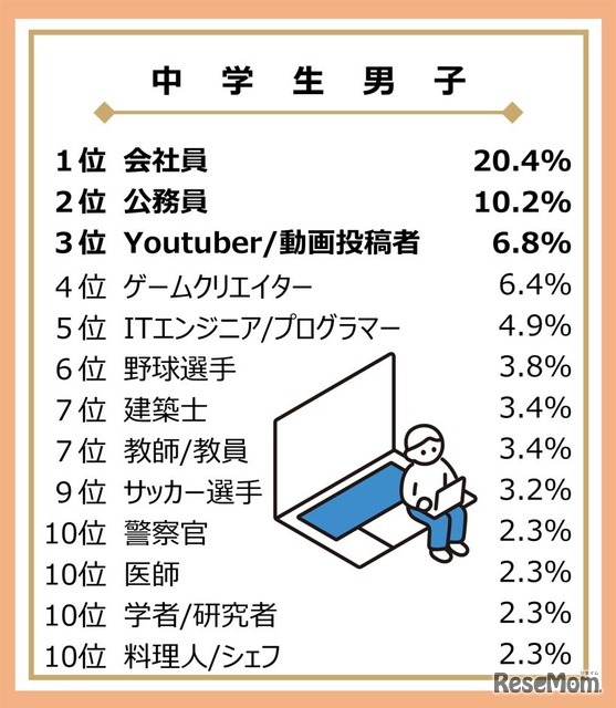 大人になったらなりたいもの（中学生男子）