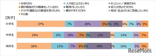 なりたい理由（男子）