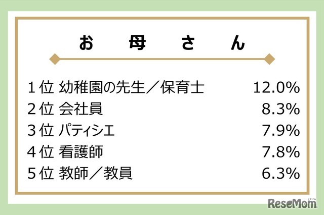 お母さんが大人になったらなりたかった職業