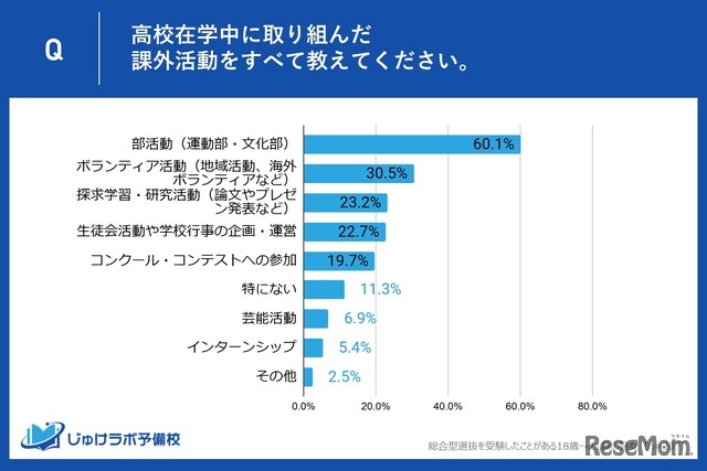 高校在学中に取り組んだ課外活動