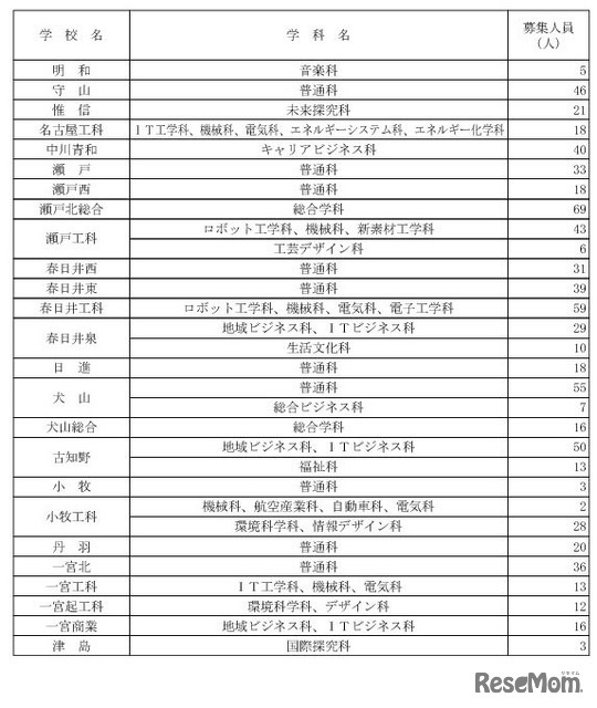 令和7年度愛知県公立高等学校入学者選抜（全日制課程）第2次選抜の募集人員