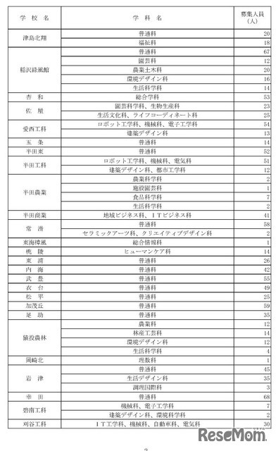 令和7年度愛知県公立高等学校入学者選抜（全日制課程）第2次選抜の募集人員