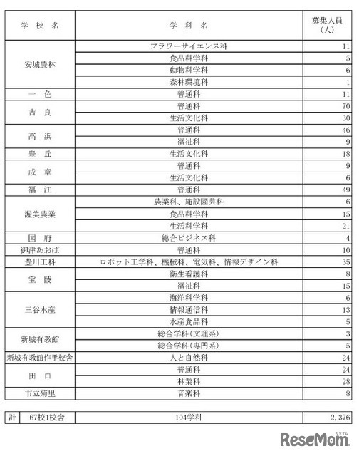 令和7年度愛知県公立高等学校入学者選抜（全日制課程）第2次選抜の募集人員