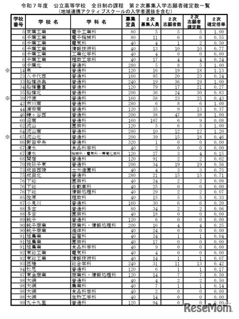 令和7年度 公立高等学校 全日制の課程 第2次募集入学志願者確定数一覧