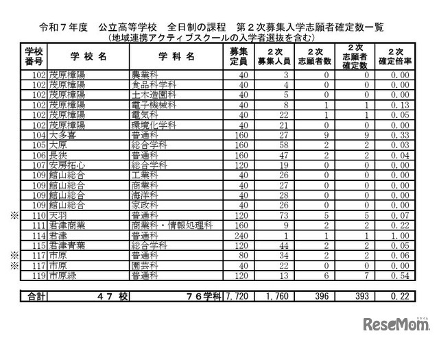 令和7年度 公立高等学校 全日制の課程 第2次募集入学志願者確定数一覧