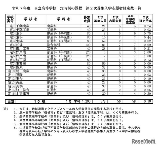 令和7年度 公立高等学校 定時制の課程 第2次募集入学志願者確定数一覧