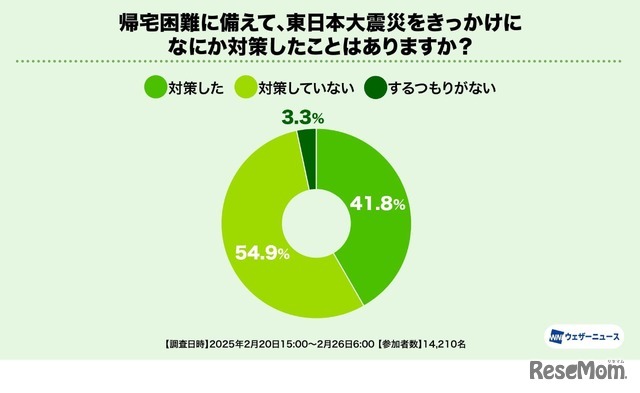 帰宅困難に備えて、東日本大震災をきっかけになにか対策したことはありますか？