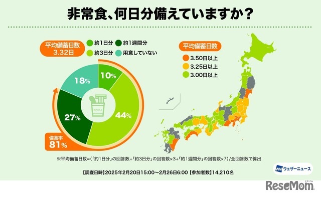 非常食、何日分備えていますか？