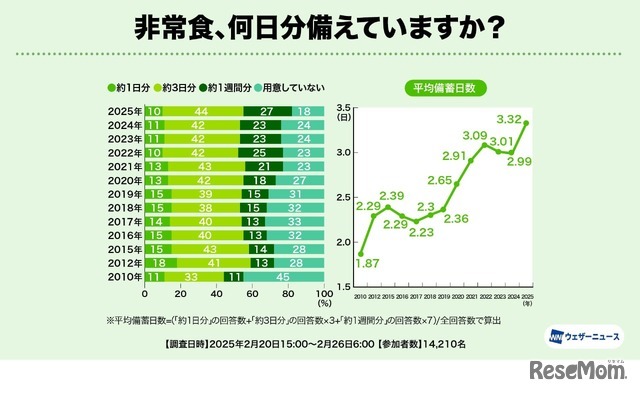 非常食、何日分備えていますか？