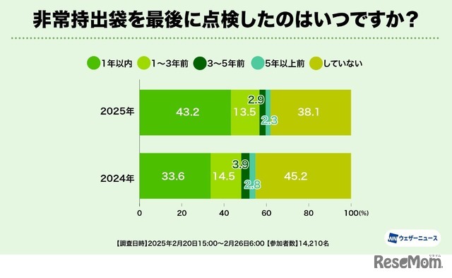 非常持出袋を最後に点検したのはいつですか？