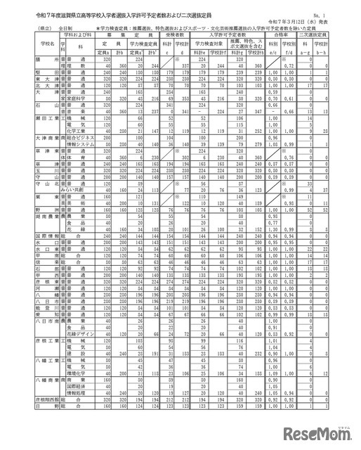 令和7年度滋賀県立高等学校入学者選抜入学許可予定者数および二次選抜定員