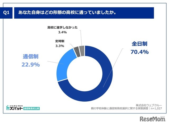 あなた自身はどの形態の高校に通っていましたか