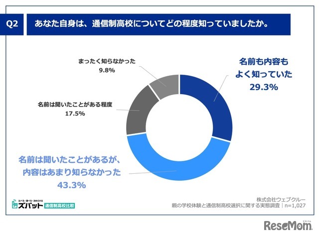 あなた自身は、通信制高校についてどの程度知っていましたか