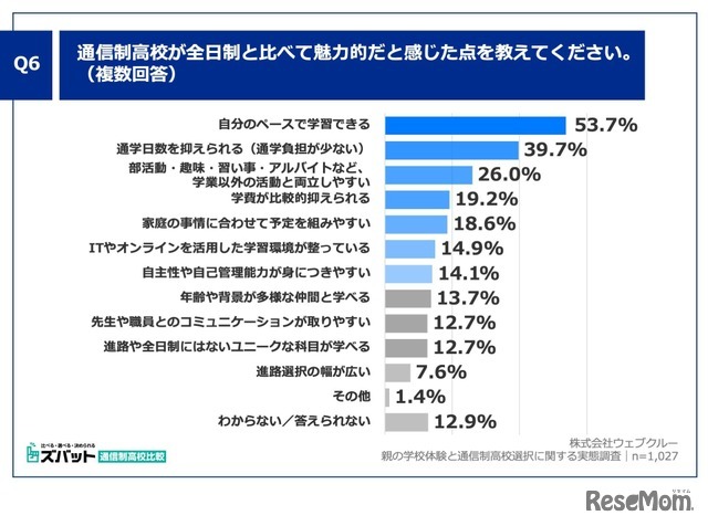 通信制高校が全日制と比べて魅力的だと感じた点を教えてください