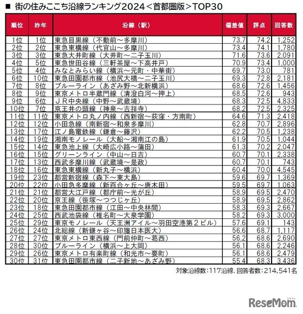 街の住みここち沿線ランキング2024＜首都圏版＞：トップ30