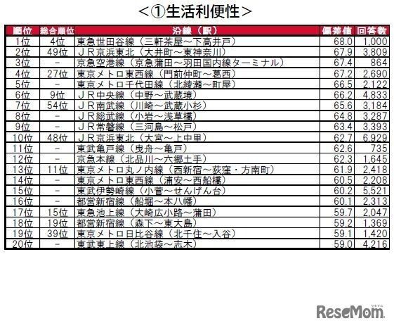 街の住みここち沿線ランキング2024＜首都圏版＞：生活利便性