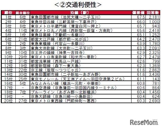 街の住みここち沿線ランキング2024＜首都圏版＞：交通利便性