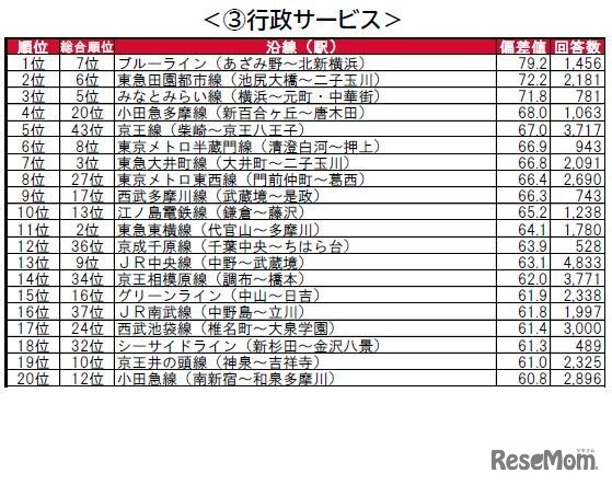 街の住みここち沿線ランキング2024＜首都圏版＞：行政サービス