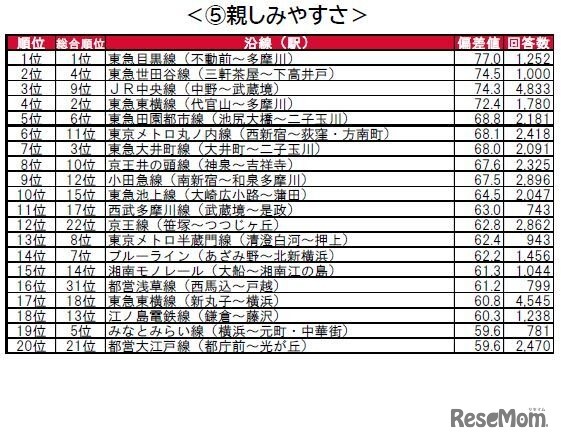 街の住みここち沿線ランキング2024＜首都圏版＞：親しみやすさ