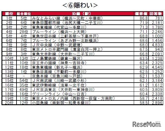 街の住みここち沿線ランキング2024＜首都圏版＞：賑わい