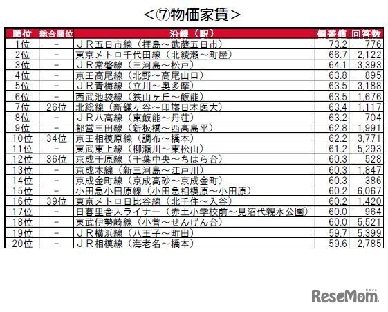 街の住みここち沿線ランキング2024＜首都圏版＞：物価家賃