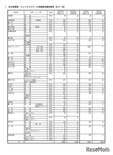 令和7年度 全日制課程・フレックススクール再募集志願者数等（計31校）