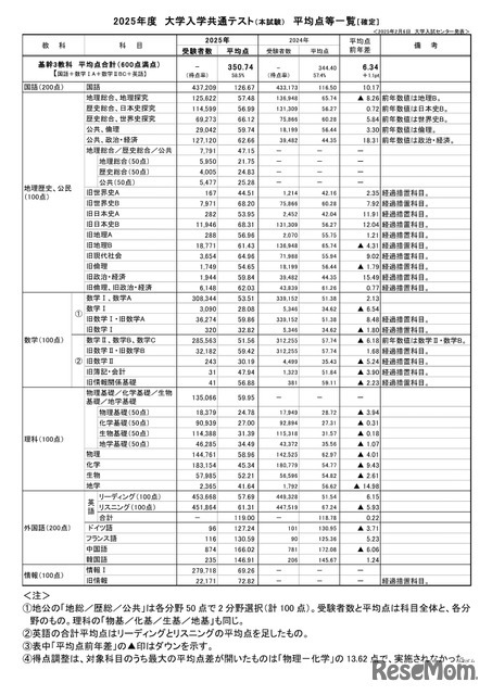 2025年度大学入学共通テスト（本試験）平均点等一覧（確定） (c) 2025 旺文社 教育情報センター