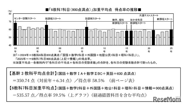 「6教科7科目（900点満点）」加重平均点得点率の推移 (c) 2025 旺文社 教育情報センター