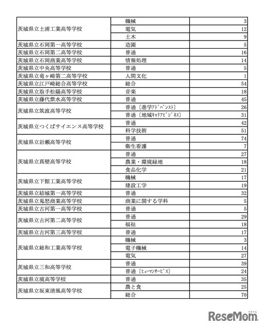 令和7年度茨城県立高等学校 第2次募集実施校＜全日制＞