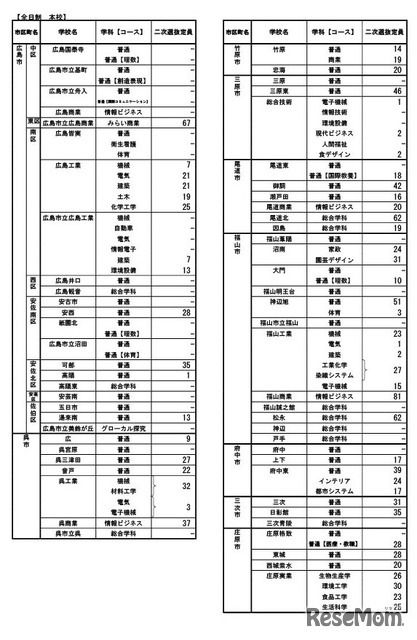 令和7年度広島県公立高等学校入学者選抜二次選抜の実施校・定員