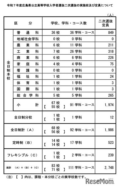 令和7年度広島県公立高等学校入学者選抜二次選抜の実施校・定員