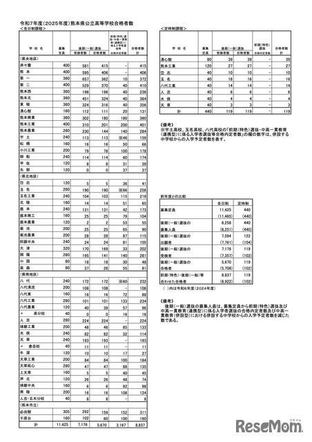 令和7年度 熊本県公立高等学校合格者数