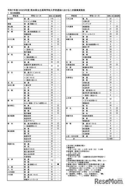 令和7年度 熊本県公立高校入試 2次募集実施校＜全日制＞