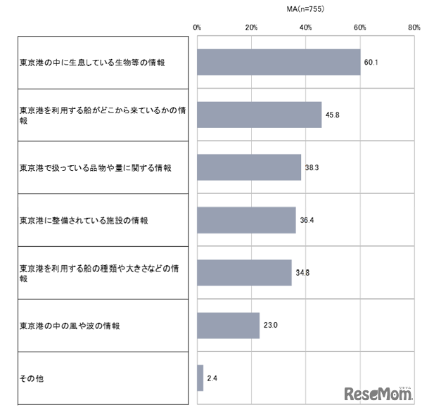 東京港に関する情報の中で知りたい・見てみたい情報