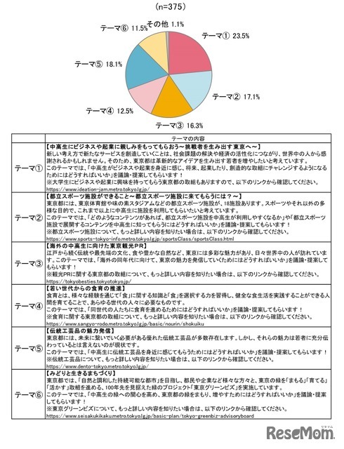 2025年度の「中高生 政策決定参画プロジェクト」で、中高生が議論するテーマとして一番いいと思うもの