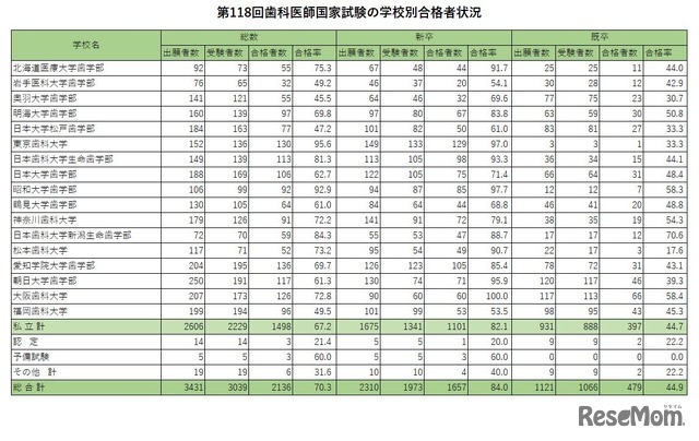 第118回歯科医師国家試験の学校別合格者状況（私立、認定・予備試験）