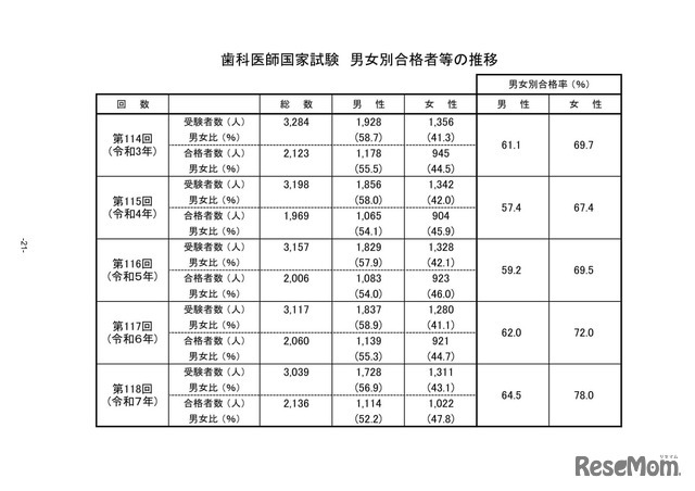 歯科医師国家試験 男女別合格者等の推移