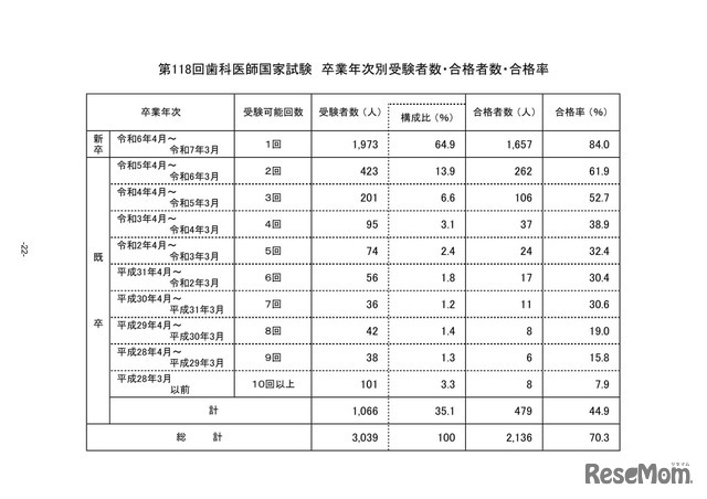 第118回歯科医師国家試験 卒業年次別受験者数・合格者数・合格率