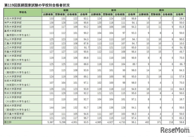 学校別合格者状況（国立）