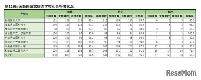 学校別合格者状況（公立）