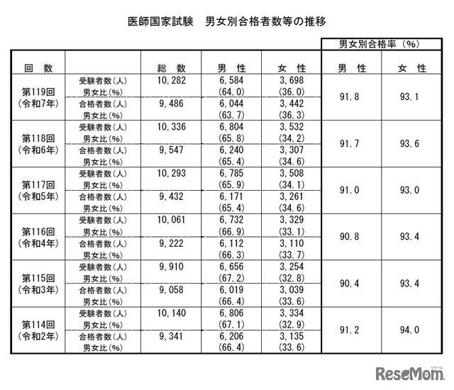 医師国家試験　男女別合格者数等の推移