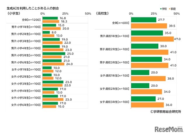 生成AIの利用経験