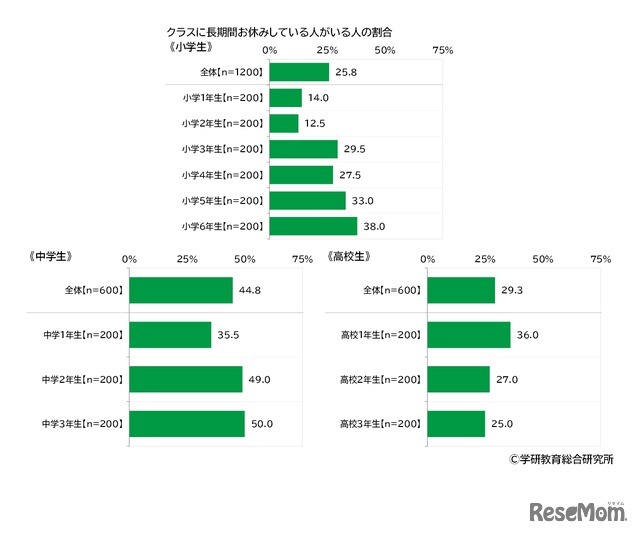 クラスに長期欠席者がいる割合