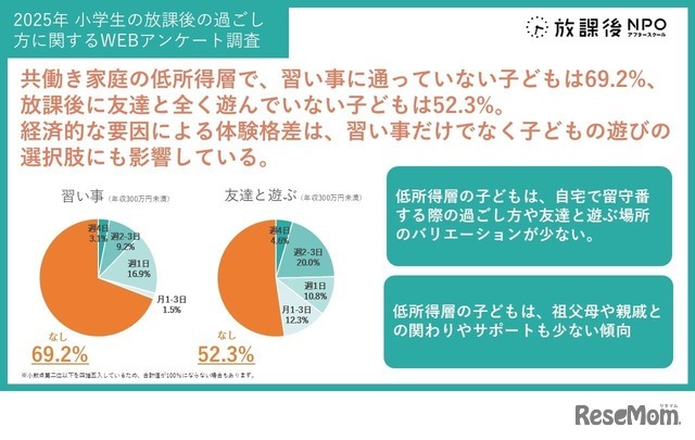 2025年 小学生の放課後の過ごし方に関するアンケート